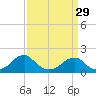 Colton Point tide chart for Friday, March 29, 2024