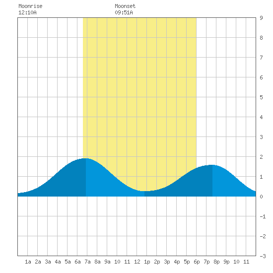 Colton Point tide chart for Saturday, March 2, 2024