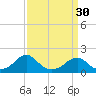 Colton Point tide chart for Saturday, March 30, 2024