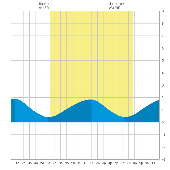 Colton Point tide chart for Friday, April 19, 2024