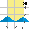 Colton Point tide chart for Sunday, April 28, 2024