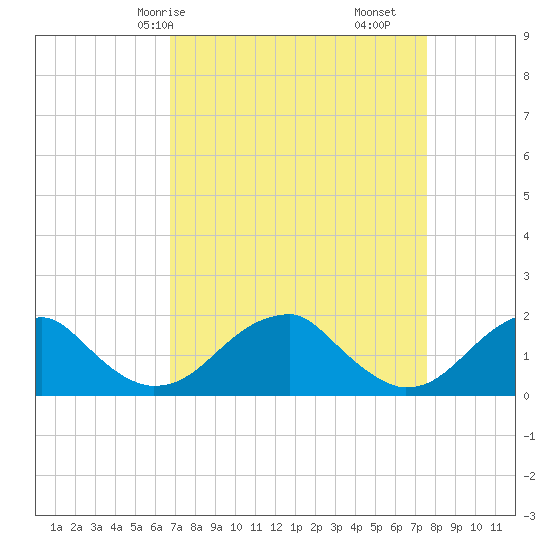 Colton Point tide chart for Friday, April 5, 2024