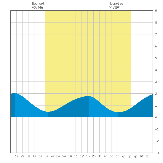 Colton Point tide chart for Sunday, May 19, 2024