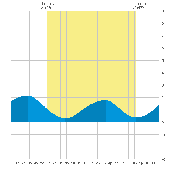 Colton Point tide chart for Wednesday, May 22, 2024