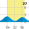 Colton Point tide chart for Monday, May 27, 2024