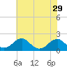 Colton Point tide chart for Wednesday, May 29, 2024