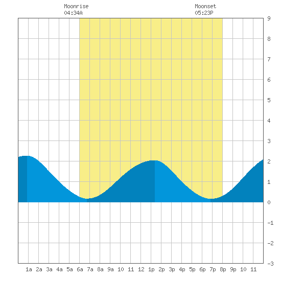 Colton Point tide chart for Sunday, May 5, 2024