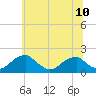 Colton Point tide chart for Monday, June 10, 2024