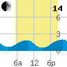 Colton Point tide chart for Friday, June 14, 2024