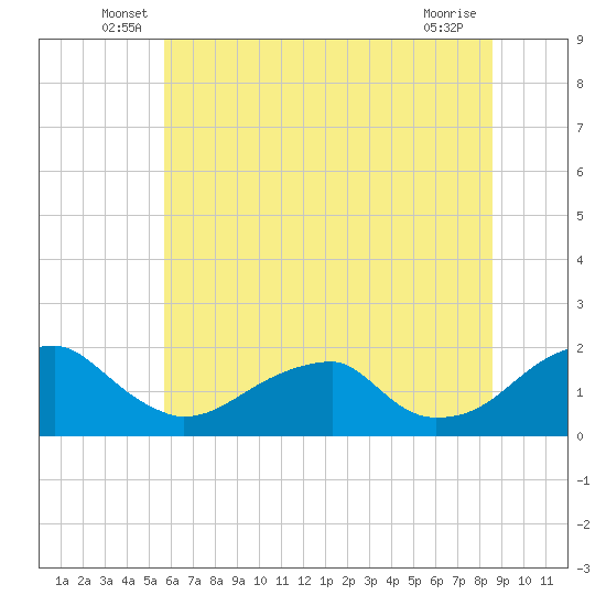 Colton Point tide chart for Tuesday, June 18, 2024