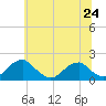 Colton Point tide chart for Monday, June 24, 2024