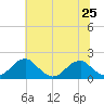 Colton Point tide chart for Tuesday, June 25, 2024