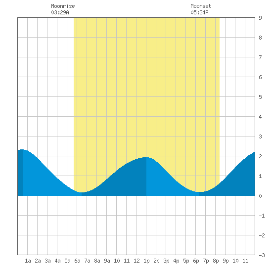 Colton Point tide chart for Monday, June 3, 2024