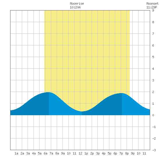 Colton Point tide chart for Wednesday, July 10, 2024