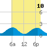 Colton Point tide chart for Wednesday, July 10, 2024