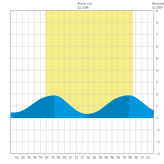 Colton Point tide chart for Thursday, July 11, 2024