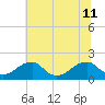 Colton Point tide chart for Thursday, July 11, 2024