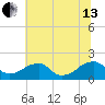 Colton Point tide chart for Saturday, July 13, 2024