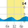 Colton Point tide chart for Sunday, July 14, 2024