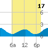 Colton Point tide chart for Wednesday, July 17, 2024