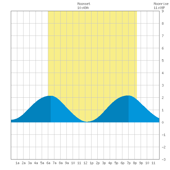 Colton Point tide chart for Thursday, July 25, 2024