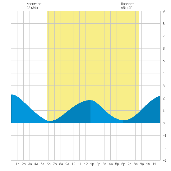 Colton Point tide chart for Tuesday, July 2, 2024