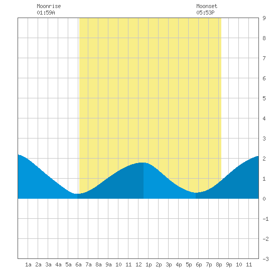 Colton Point tide chart for Wednesday, July 31, 2024