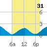 Colton Point tide chart for Wednesday, July 31, 2024