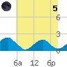 Colton Point tide chart for Friday, July 5, 2024