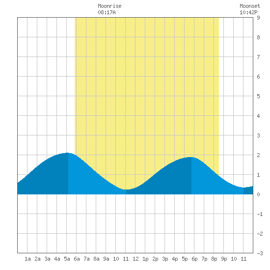 Colton Point tide chart for Monday, July 8, 2024
