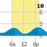 Colton Point tide chart for Saturday, August 10, 2024