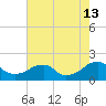 Colton Point tide chart for Tuesday, August 13, 2024
