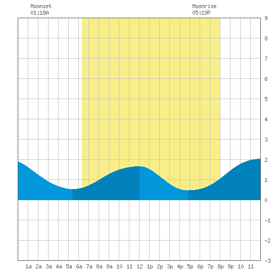 Colton Point tide chart for Thursday, August 15, 2024