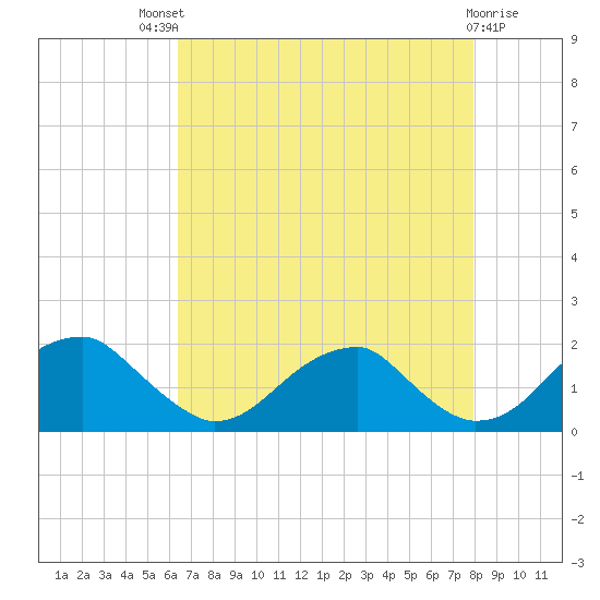 Colton Point tide chart for Sunday, August 18, 2024