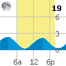Colton Point tide chart for Monday, August 19, 2024