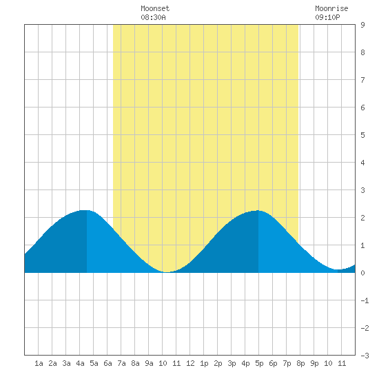 Colton Point tide chart for Wednesday, August 21, 2024