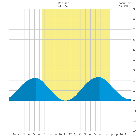Colton Point tide chart for Thursday, August 22, 2024