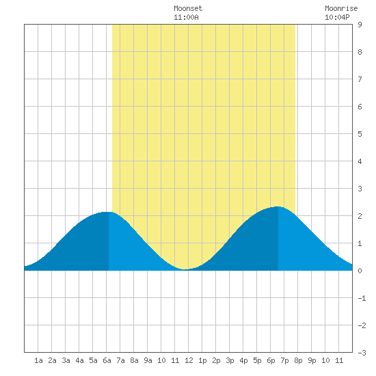 Colton Point tide chart for Friday, August 23, 2024