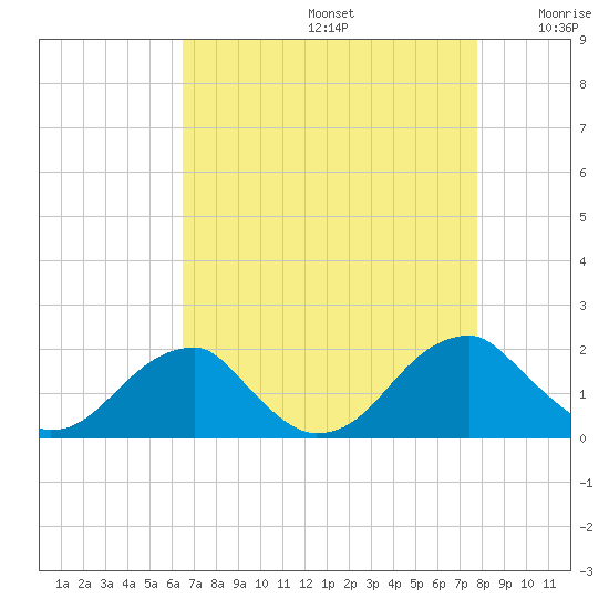Colton Point tide chart for Saturday, August 24, 2024