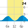Colton Point tide chart for Saturday, August 24, 2024