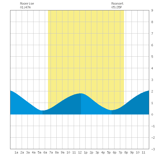 Colton Point tide chart for Thursday, August 29, 2024