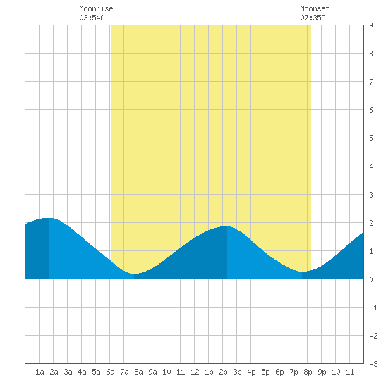 Colton Point tide chart for Friday, August 2, 2024