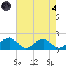 Colton Point tide chart for Sunday, August 4, 2024