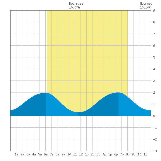 Colton Point tide chart for Thursday, August 8, 2024