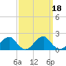 Colton Point tide chart for Wednesday, September 18, 2024
