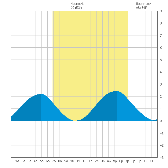 Colton Point tide chart for Friday, September 20, 2024