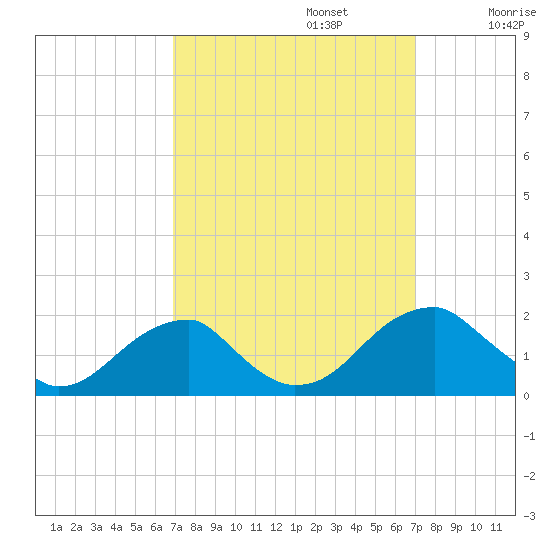 Colton Point tide chart for Monday, September 23, 2024