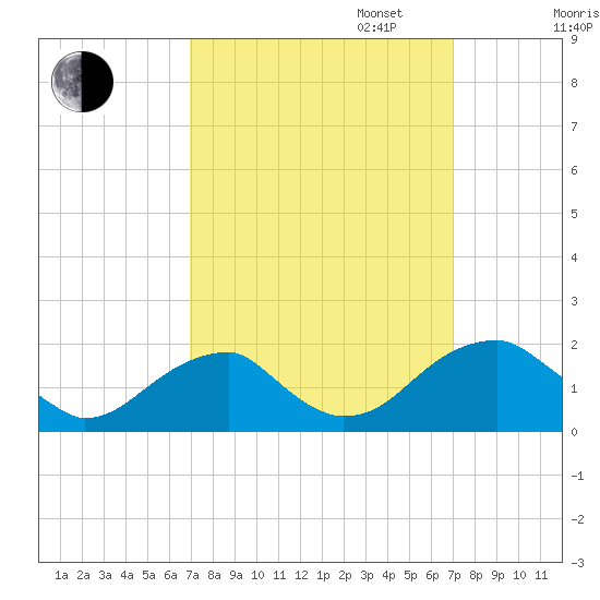 Colton Point tide chart for Tuesday, September 24, 2024