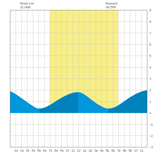 Colton Point tide chart for Friday, September 27, 2024