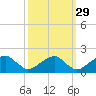 Colton Point tide chart for Sunday, September 29, 2024